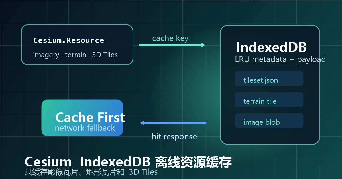 Cesium IndexedDB 离线资源缓存封面